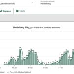 Handlungsbedarf aufgrund erhöhter Feinstaubbelastung in Heidelberg