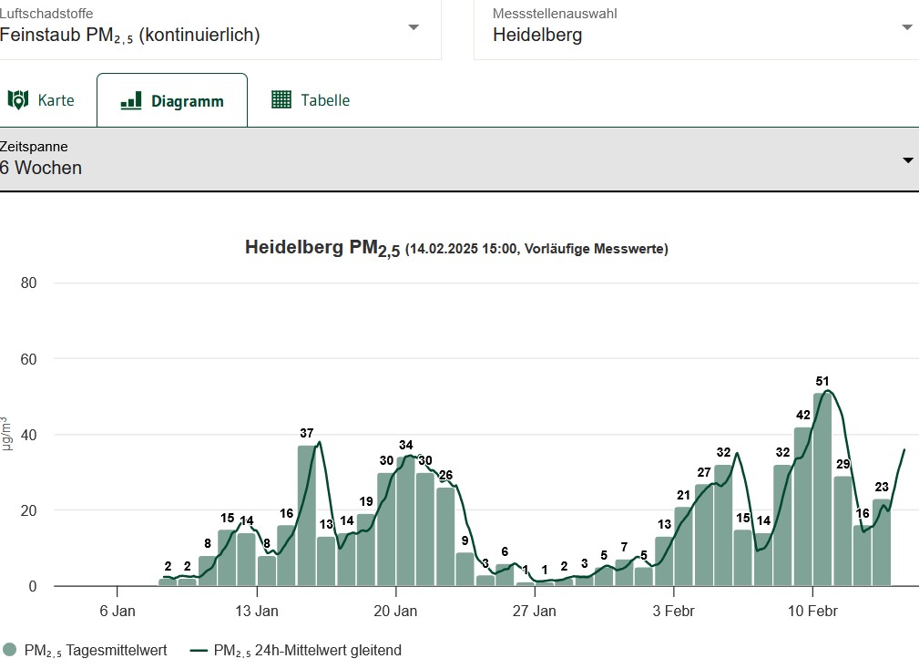 Handlungsbedarf aufgrund erhöhter Feinstaubbelastung in Heidelberg